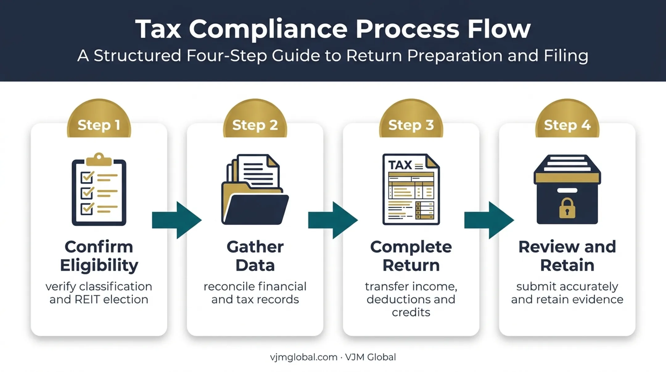 Four-step Form 1120-REIT filing process from eligibility to retention