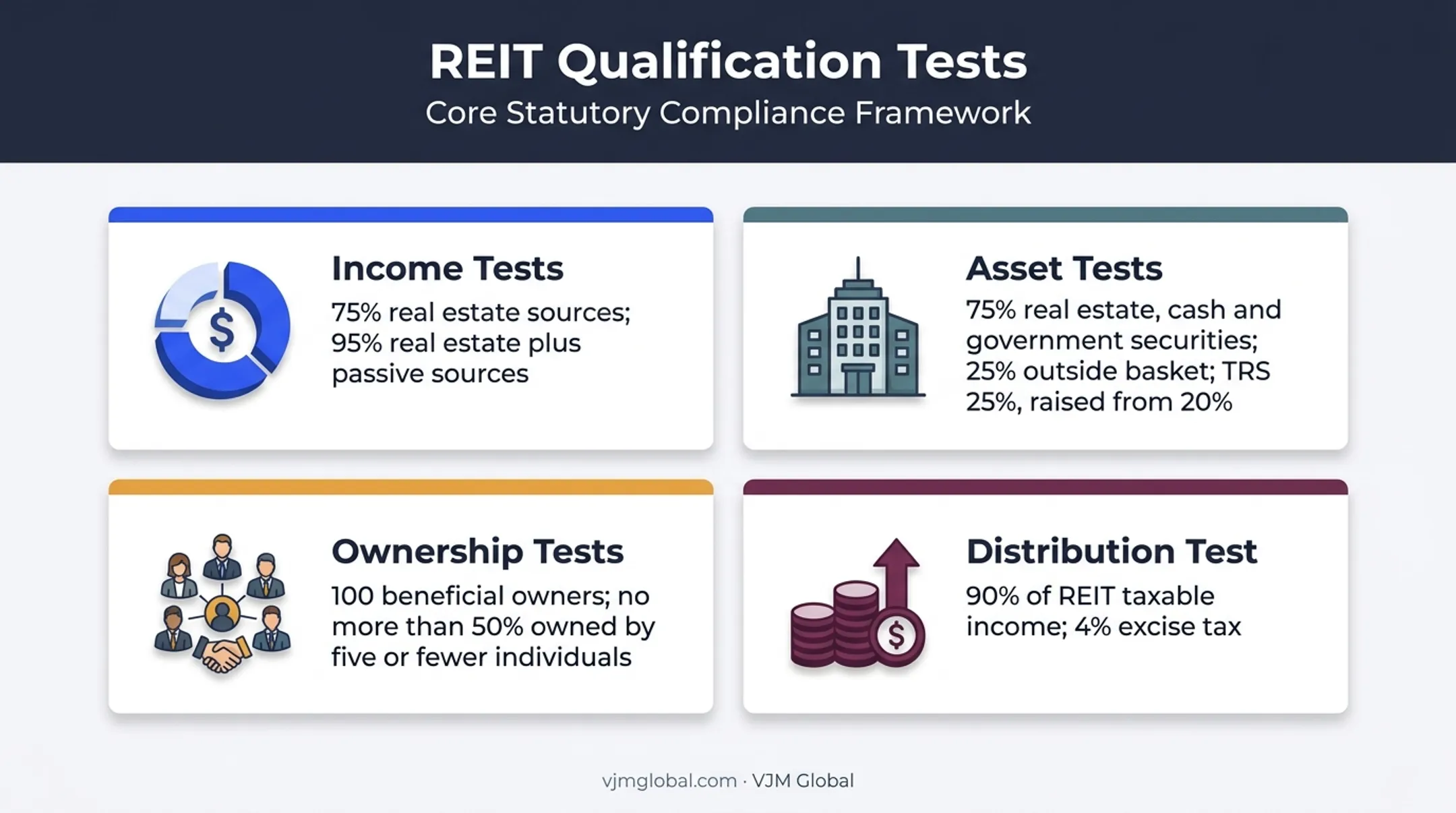Four-part REIT qualification tests with income asset ownership distribution thresholds