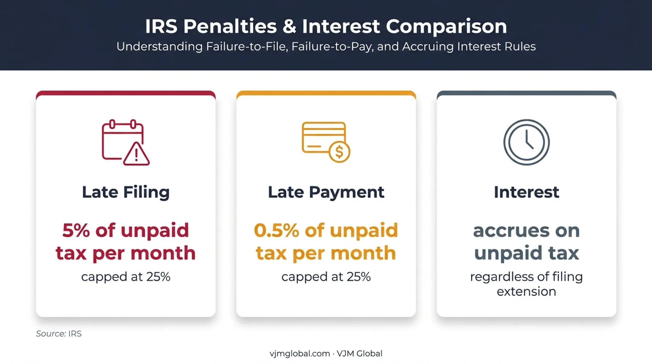 Form 1120 late filing payment penalties and interest comparison