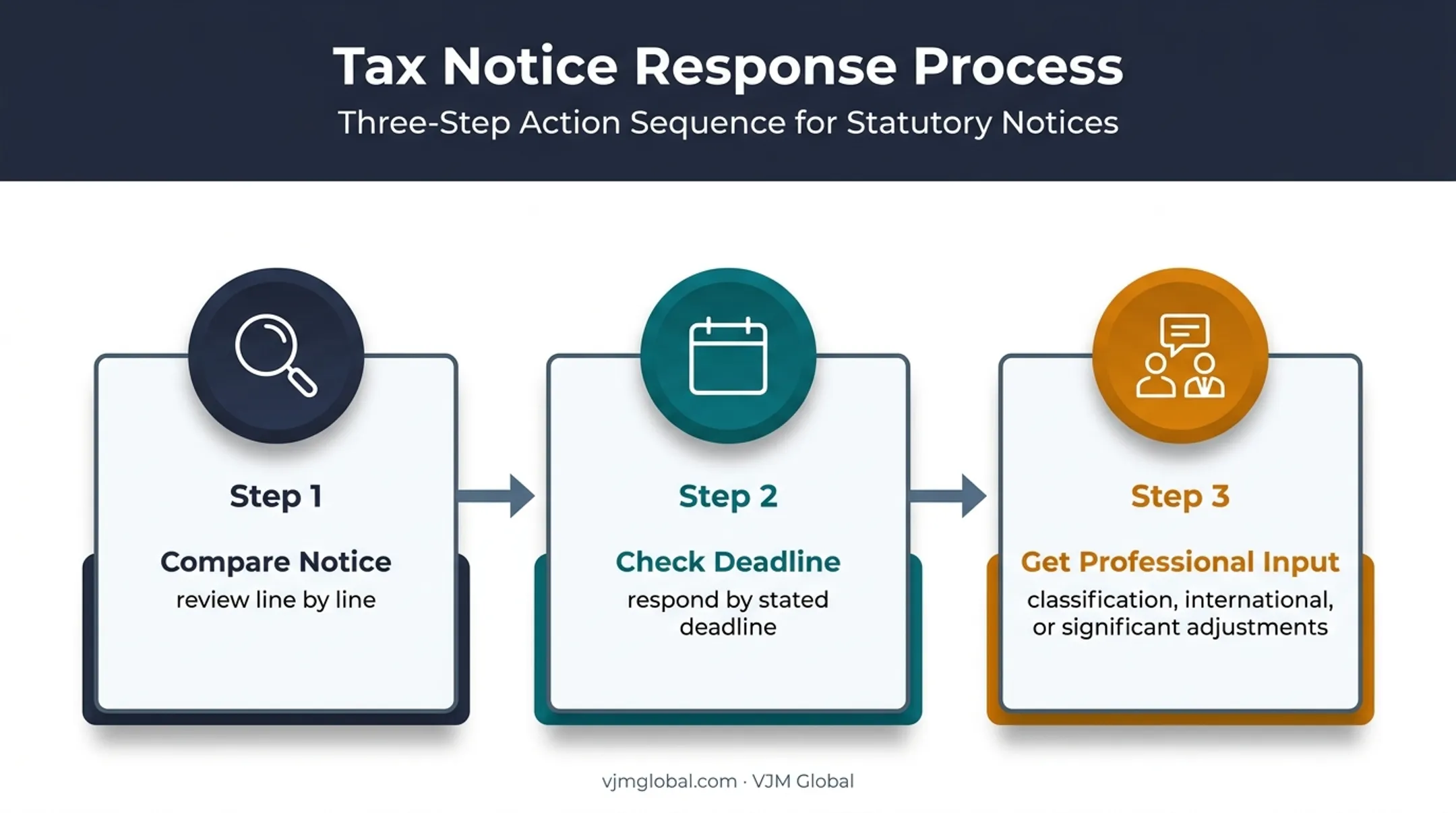 Three-step IRS tax notice troubleshooting and response process