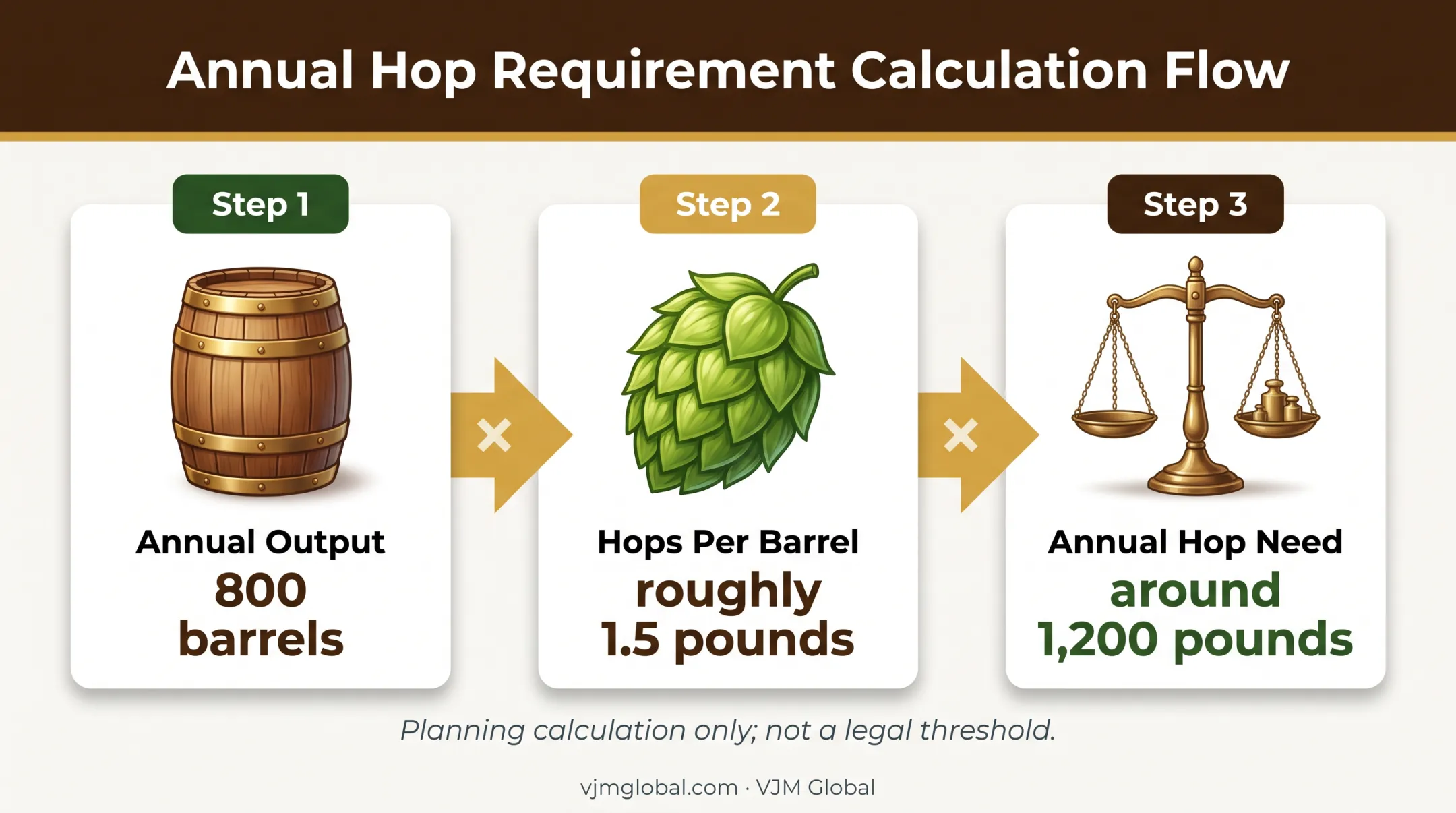 Hop volume calculation from projected brewery output to annual requirement