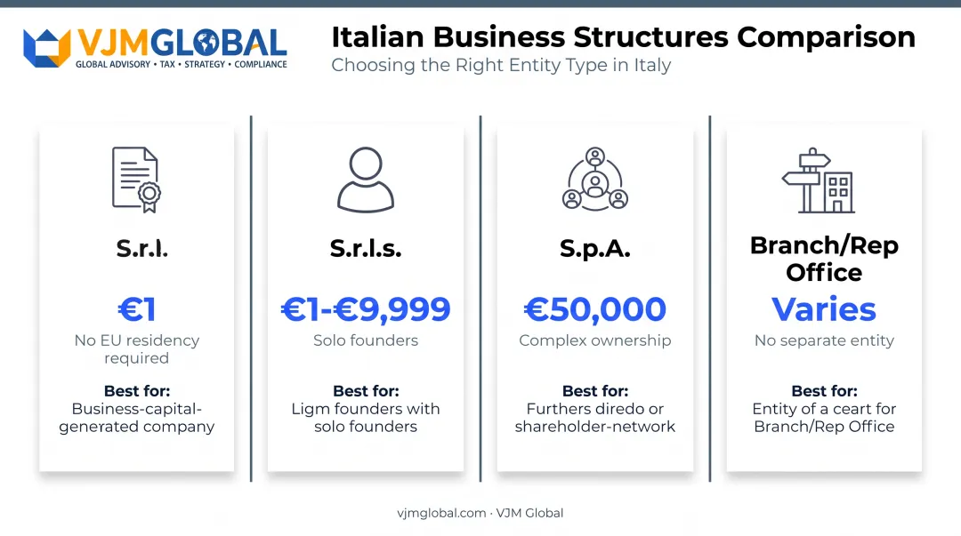 Comparison of Italian business structures S.r.l. S.r.l.s. S.p.A. and branch office