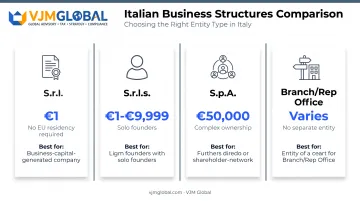 Comparison of Italian business structures S.r.l. S.r.l.s. S.p.A. and branch office