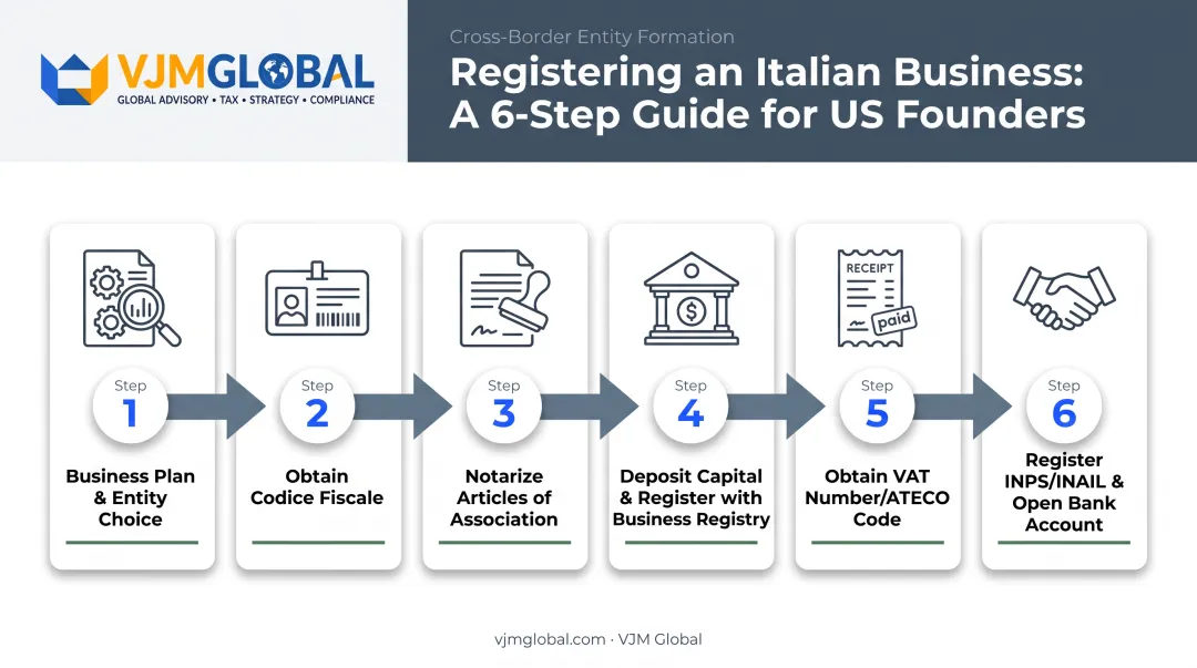 Six-step process to register a business in Italy from the USA