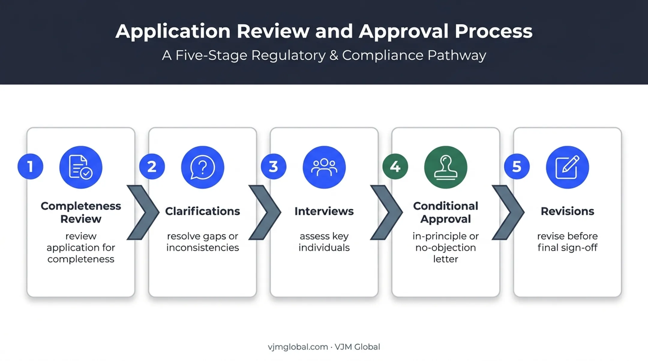 Five-step UAE investment adviser registration application process flow