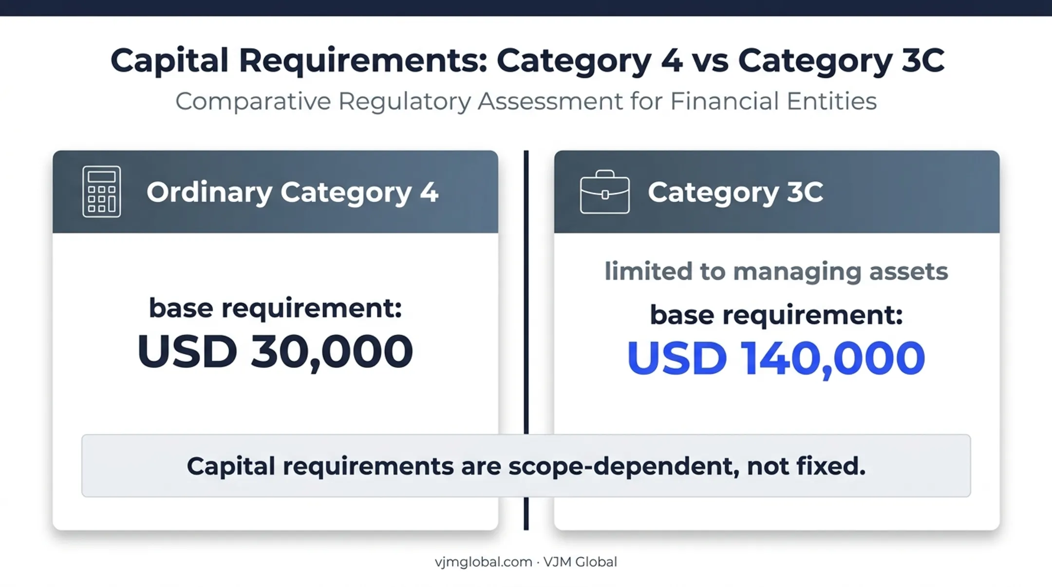 DFSA capital requirements by investment adviser category comparison