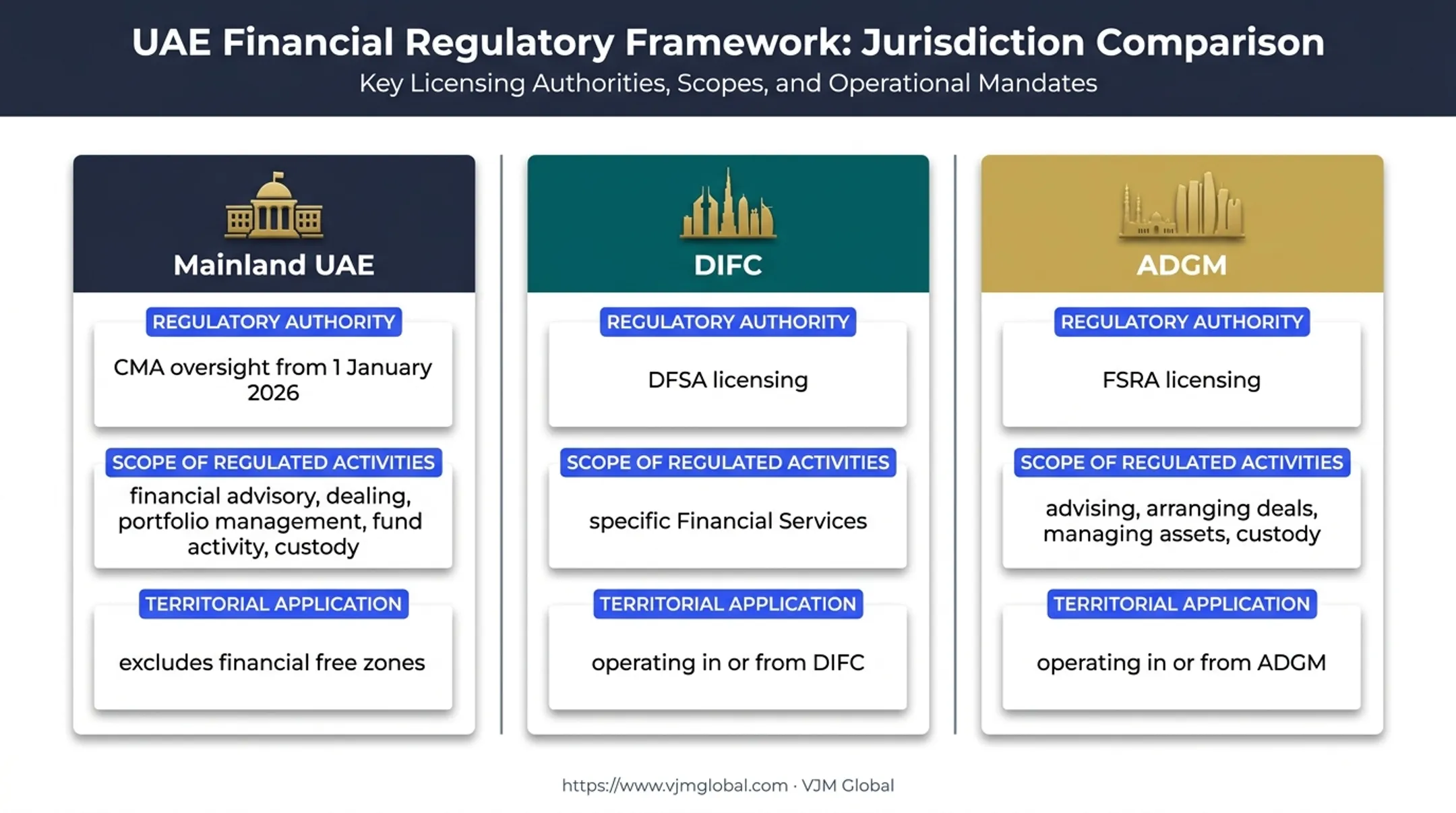 Three UAE investment adviser regulatory pathways and jurisdictions comparison