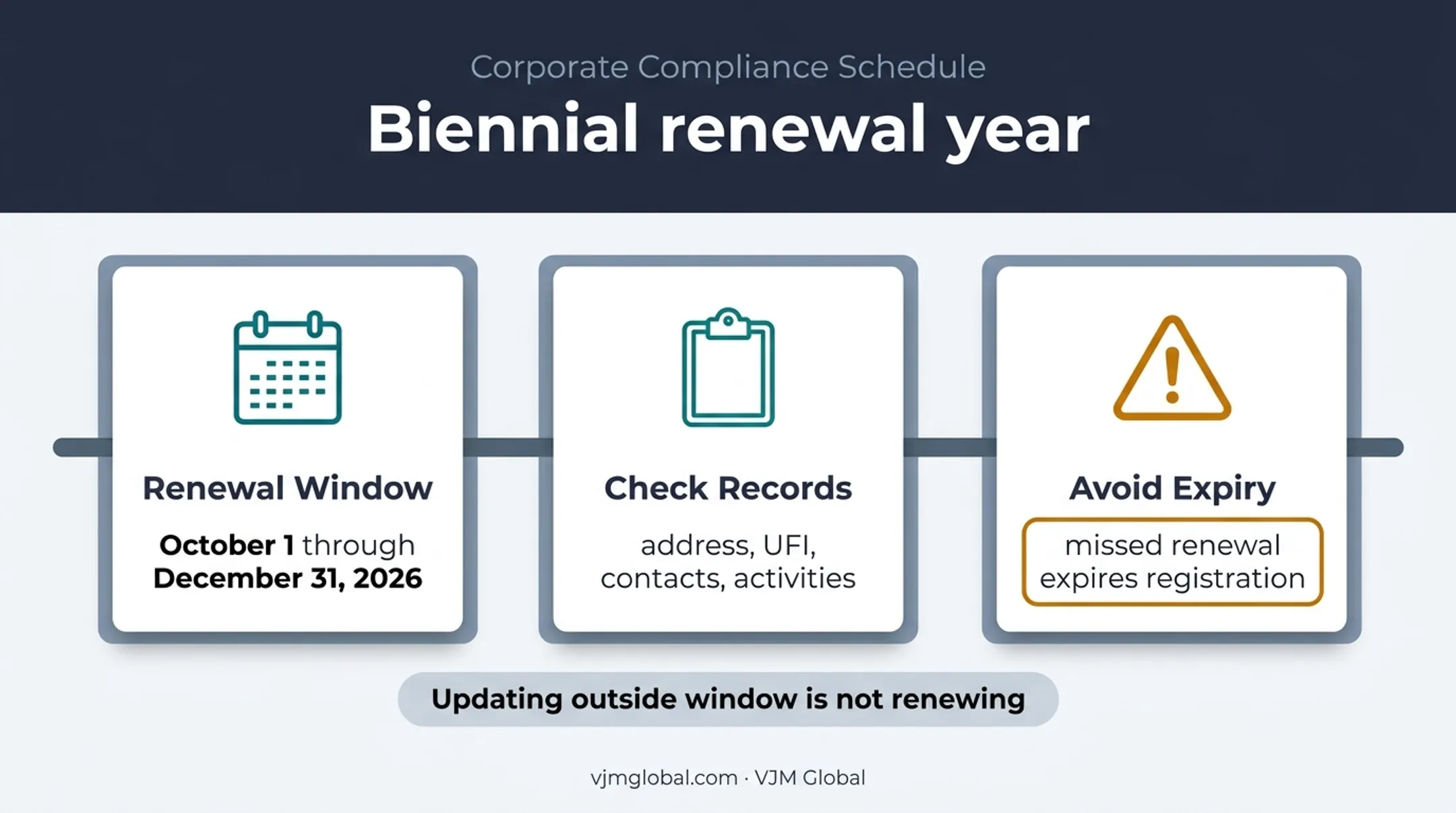 2026 FDA food facility registration renewal window and requirements