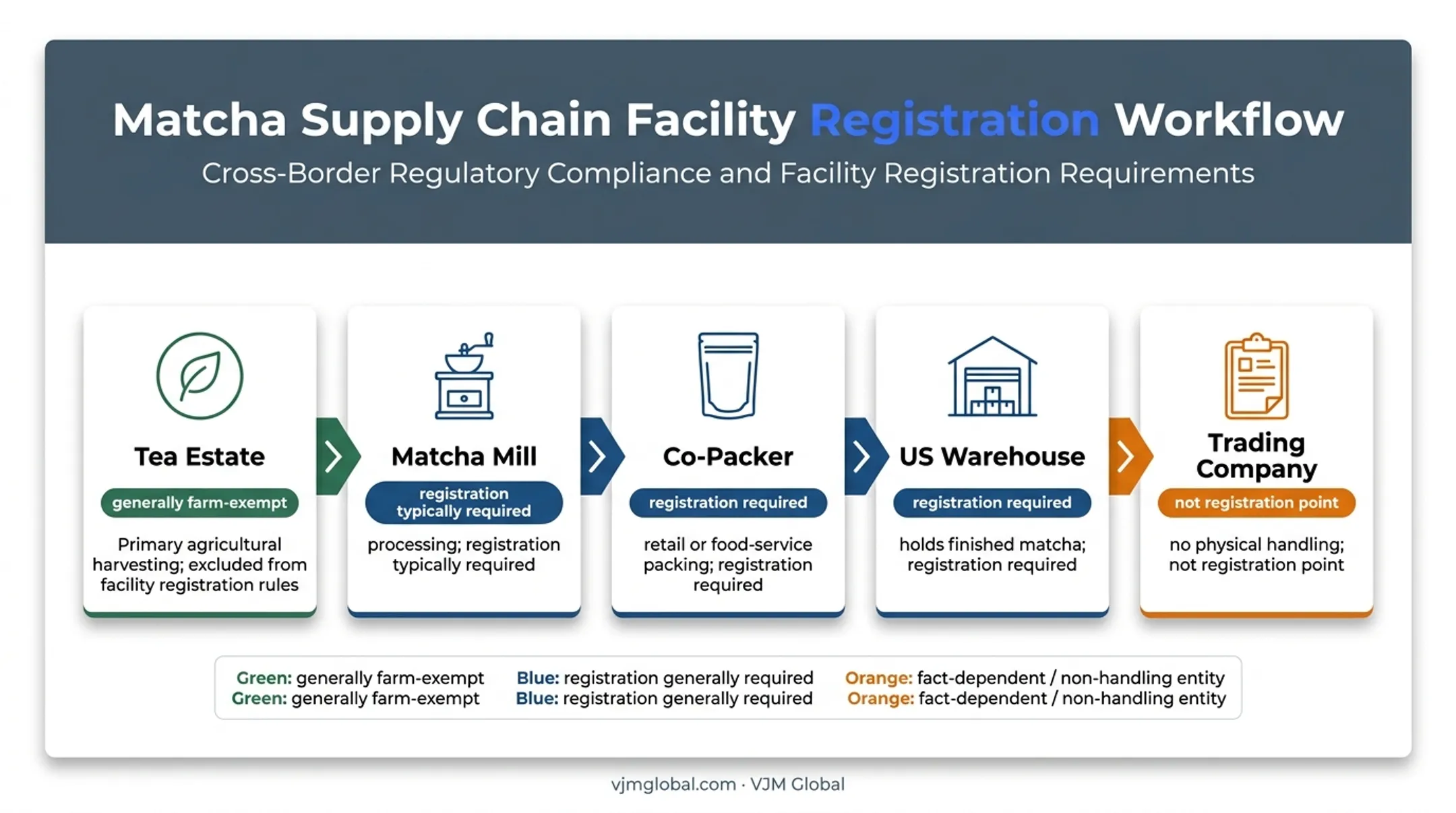 Matcha supply chain facility registration responsibility flowchart