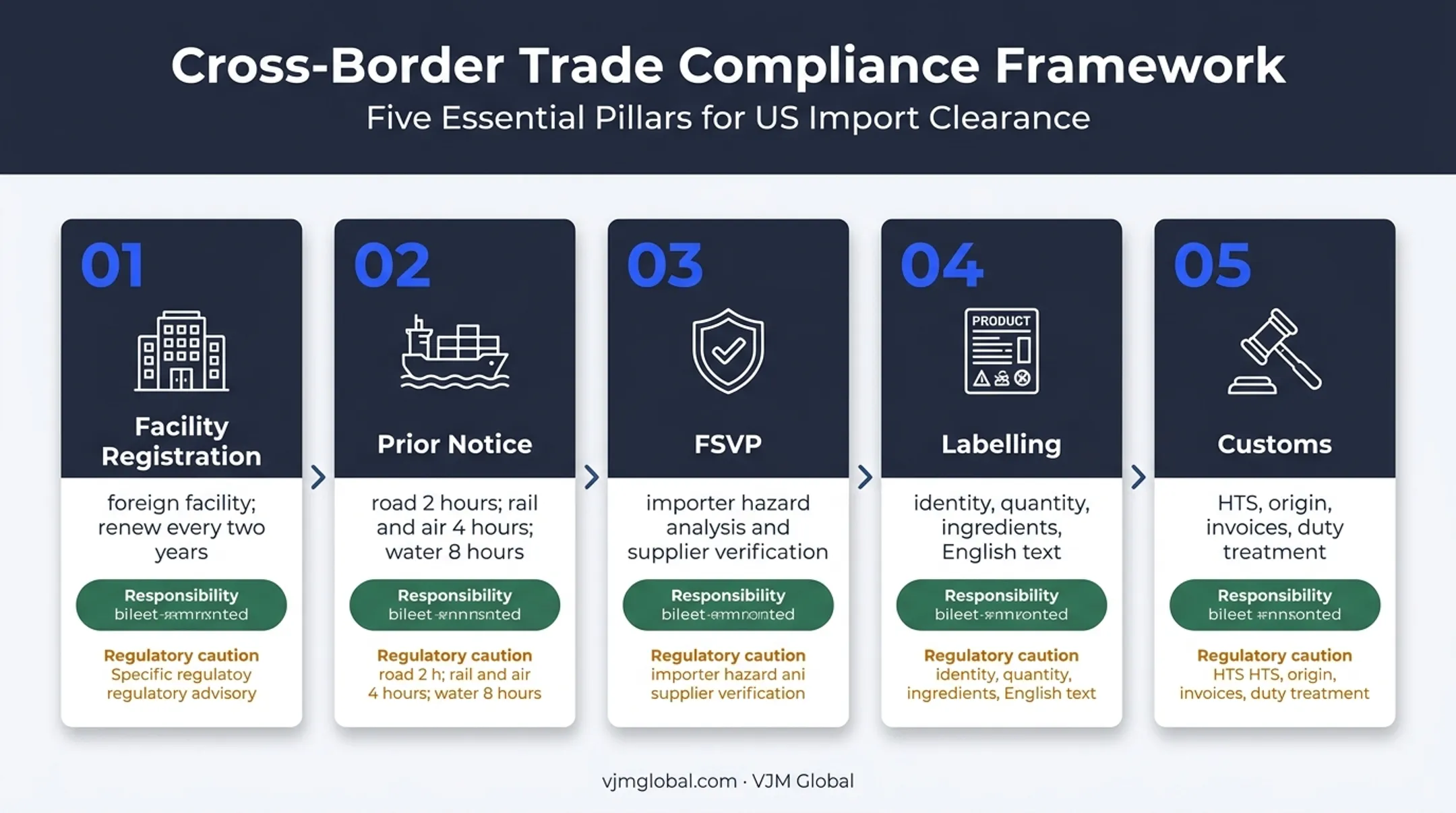 Five US matcha import compliance layers from facility to customs
