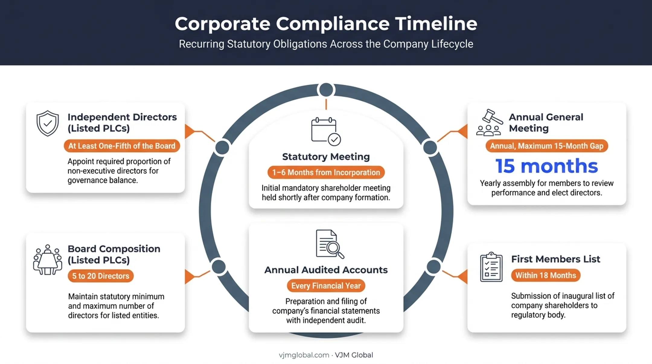 Ongoing compliance calendar for Bangladesh PLC filing and governance obligations