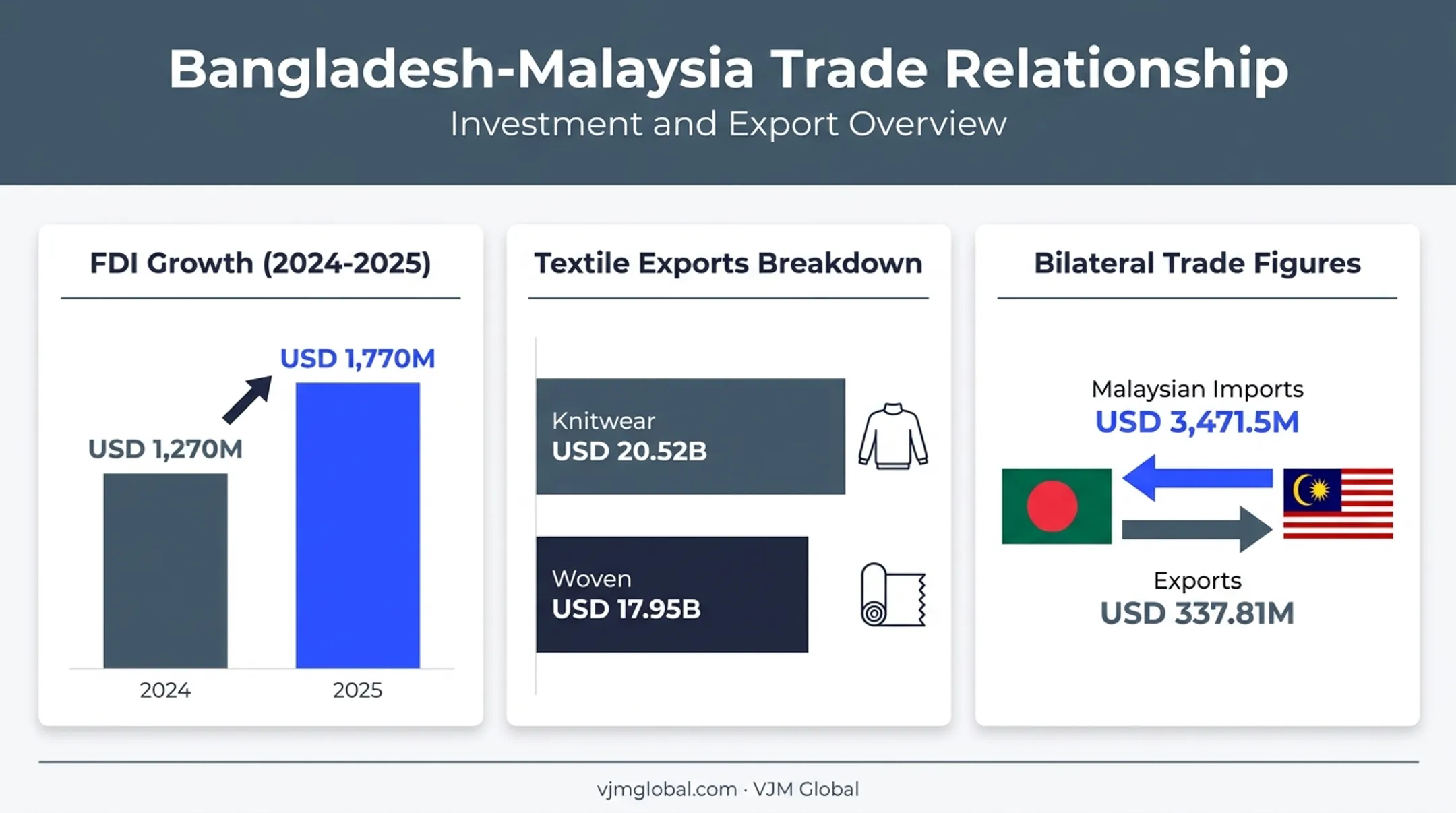 Bangladesh-Malaysia trade flow and key export sector statistics comparison