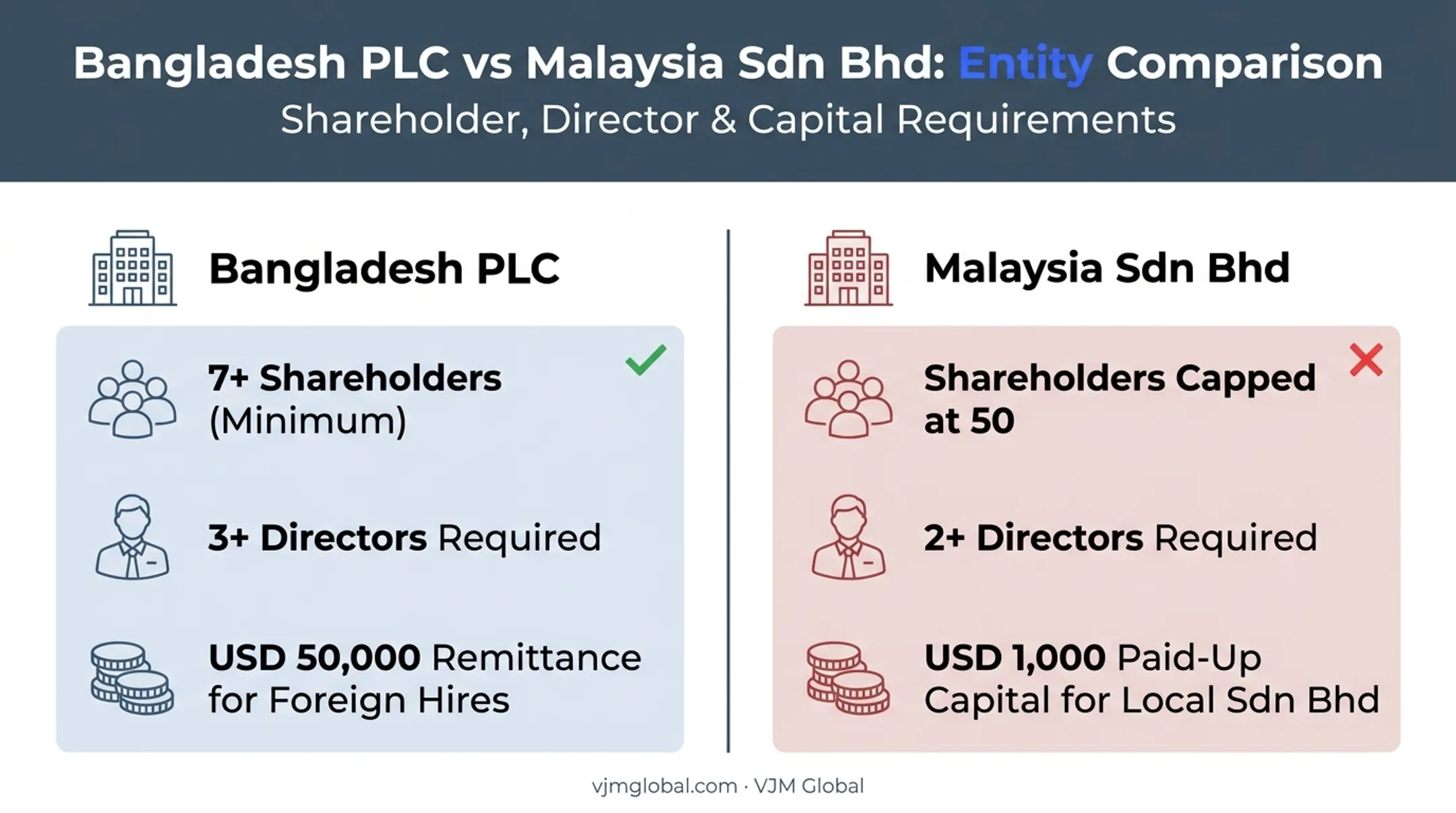 Bangladesh PLC versus Malaysia Sdn Bhd structure comparison chart