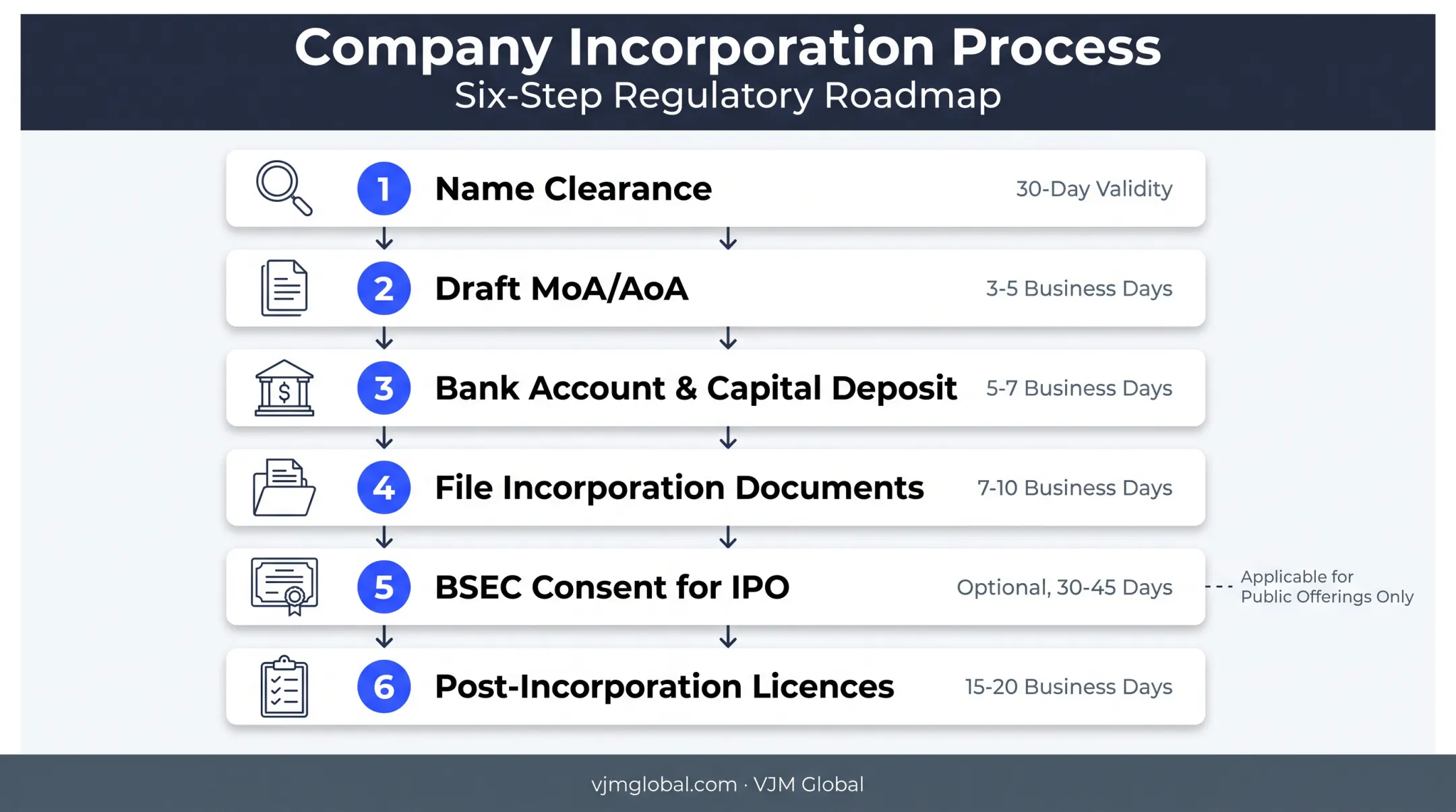 6-step PLC incorporation process from name clearance to post-incorporation licences