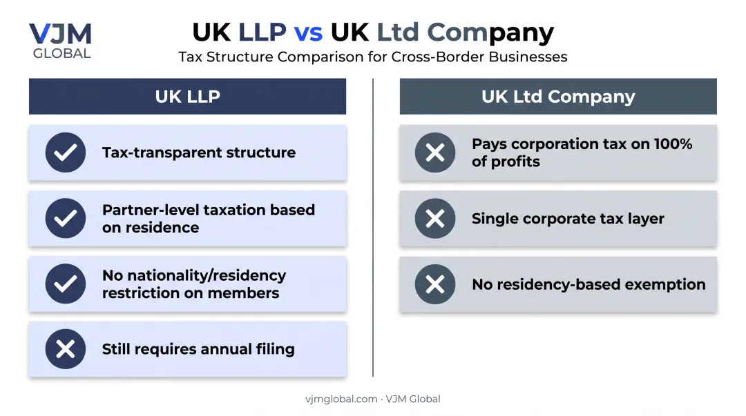 UK LLP versus UK Ltd company tax treatment comparison chart