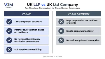 UK LLP versus UK Ltd company tax treatment comparison chart