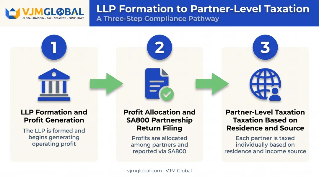 Three-step UK LLP profit taxation process from formation to partner tax