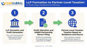 Three-step UK LLP profit taxation process from formation to partner tax