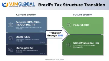 Brazil three-tier tax system transitioning to new 2033 reform structure