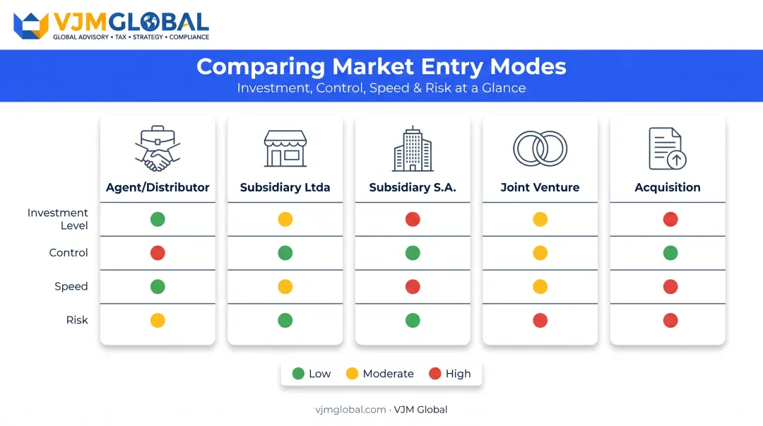 Five Brazil market entry modes compared by investment control speed and risk
