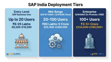 Three-tier SAP India deployment cost comparison for UK businesses infographic