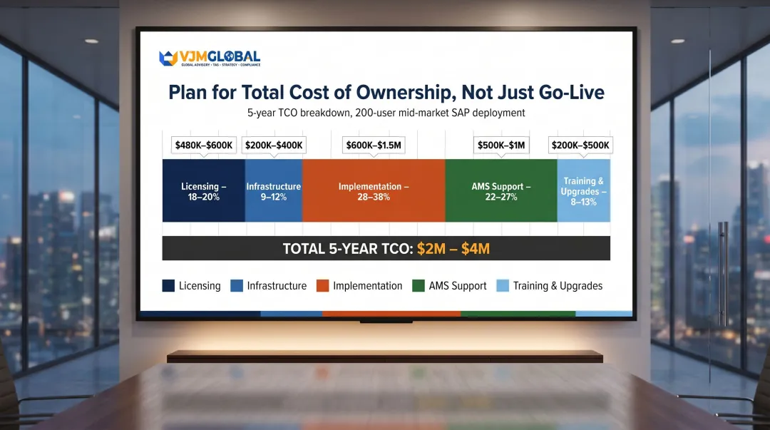 5-year SAP total cost of ownership breakdown for 200-user mid-market deployment infographic