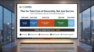5-year SAP total cost of ownership breakdown for 200-user mid-market deployment infographic