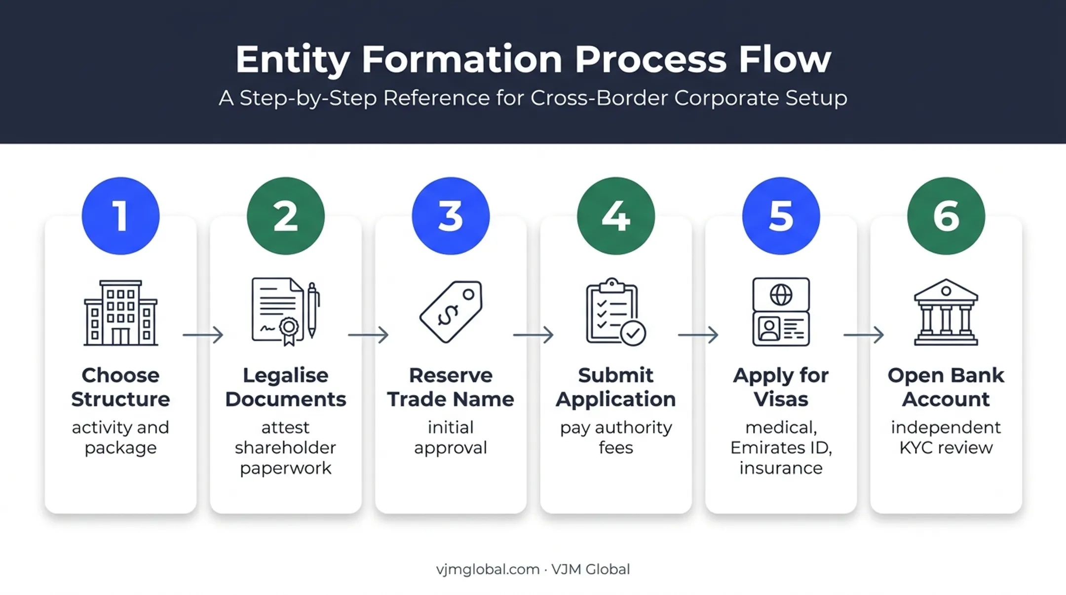 Six-step Ajman Free Zone company formation process for Indian firms