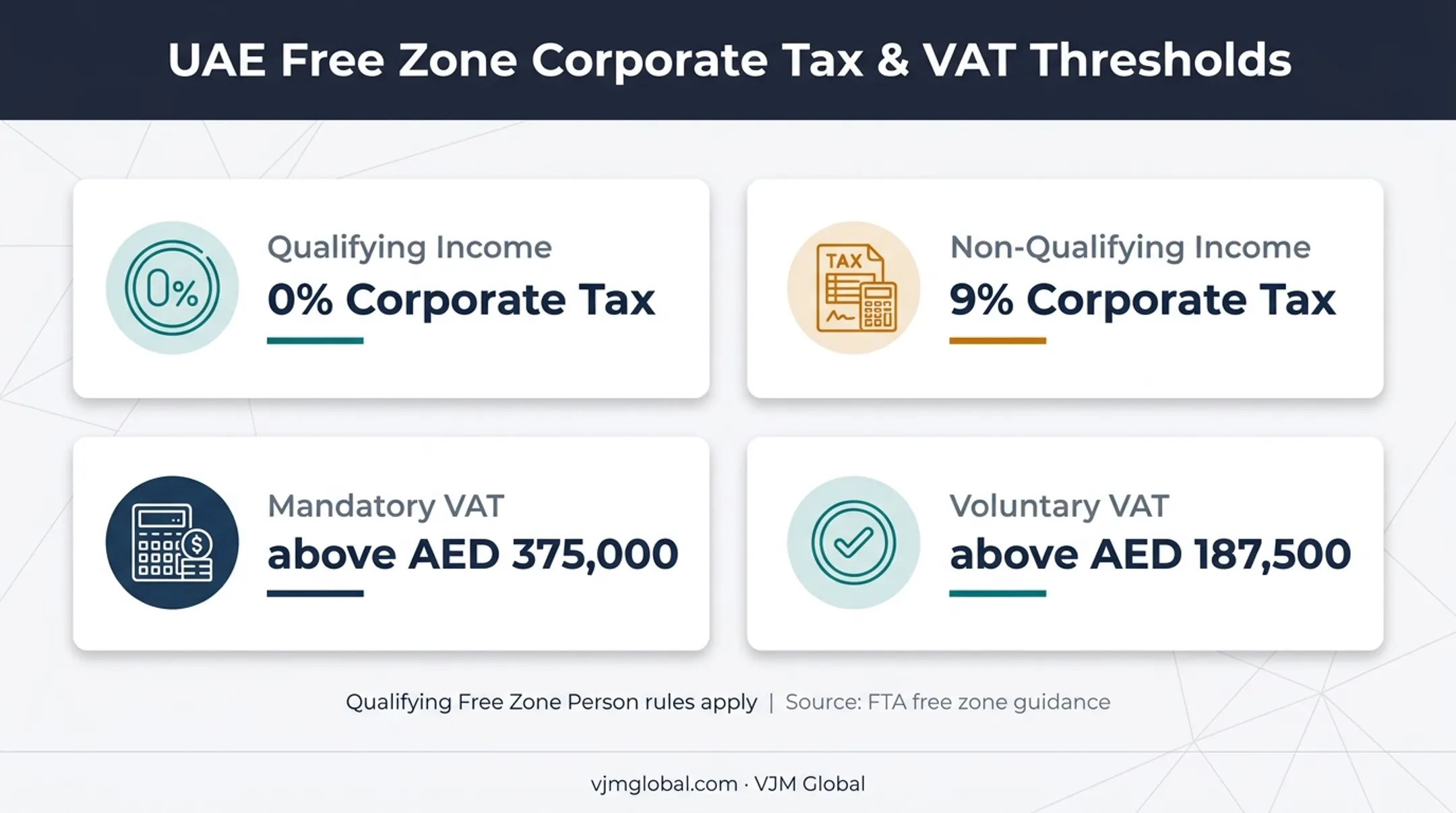 UAE Corporate Tax and VAT registration thresholds for Ajman companies