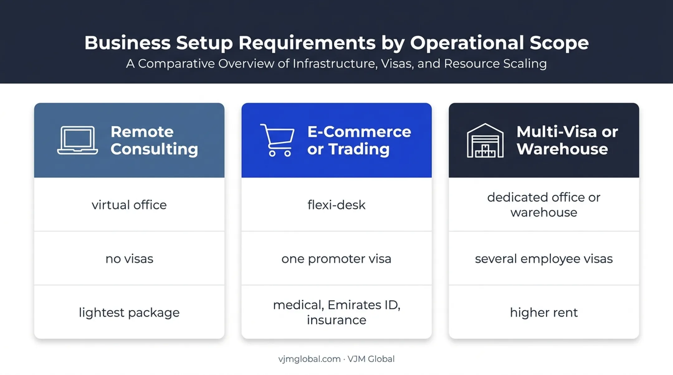 Three Ajman Free Zone operating profiles and budget requirements