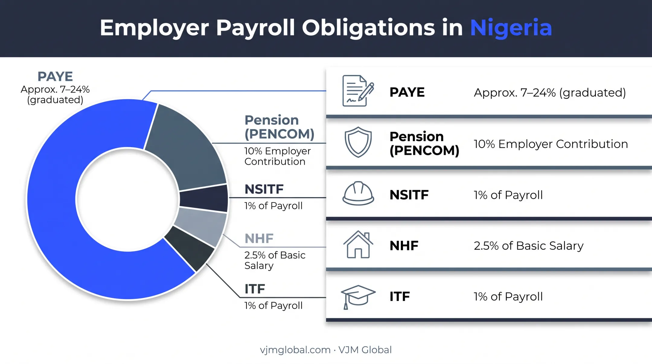Nigeria employer statutory contribution breakdown for foreign owned companies