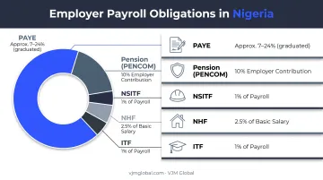 Nigeria employer statutory contribution breakdown for foreign owned companies