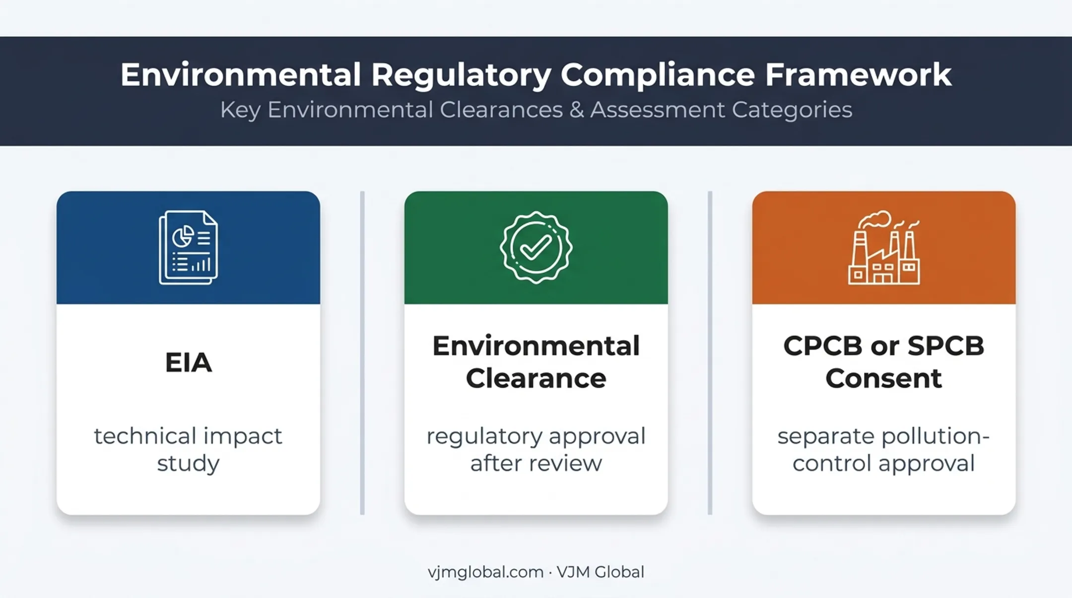 Environmental Impact Assessment versus clearance and pollution consent comparison