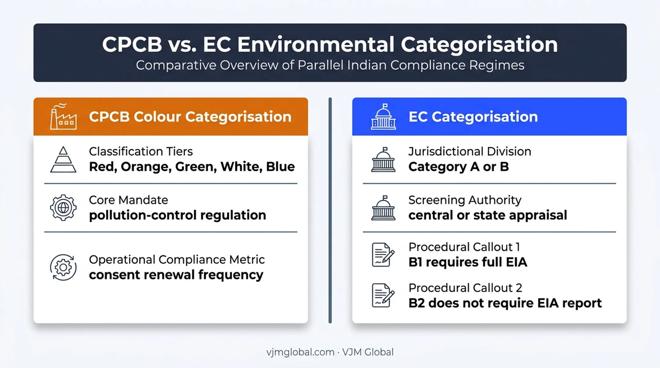 CPCB pollution categories versus Environmental Clearance categories comparison