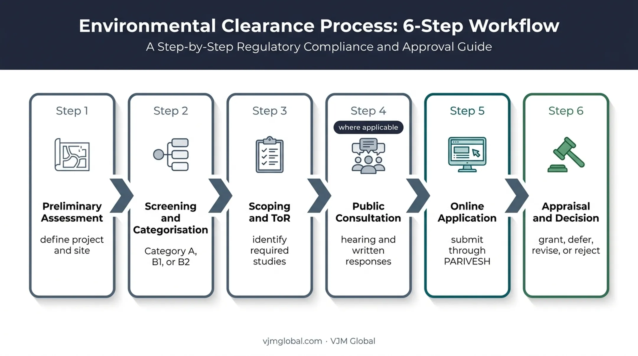 Six-step Environmental Clearance process from assessment to decision