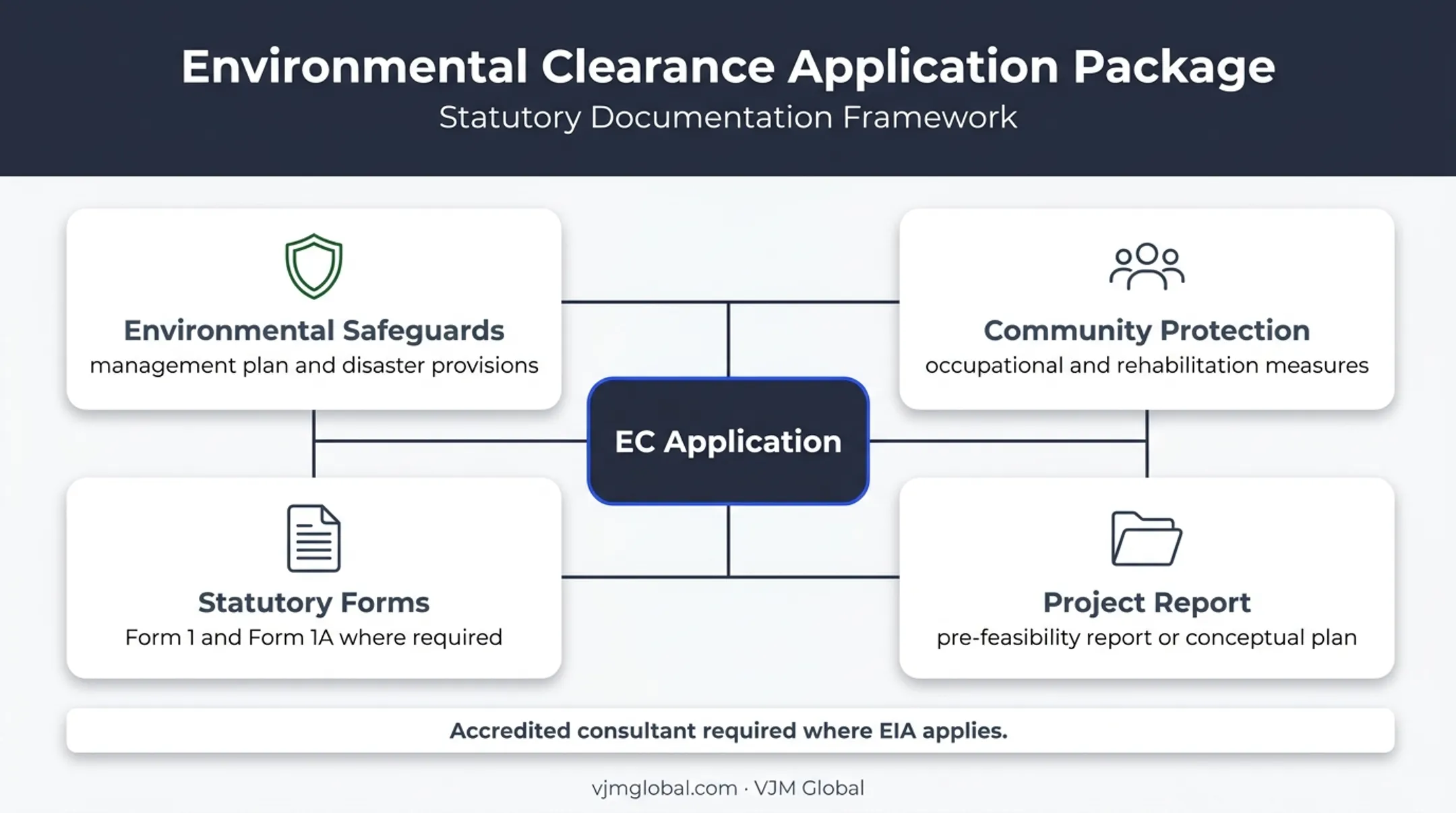 Environmental Clearance application documentation package and statutory forms