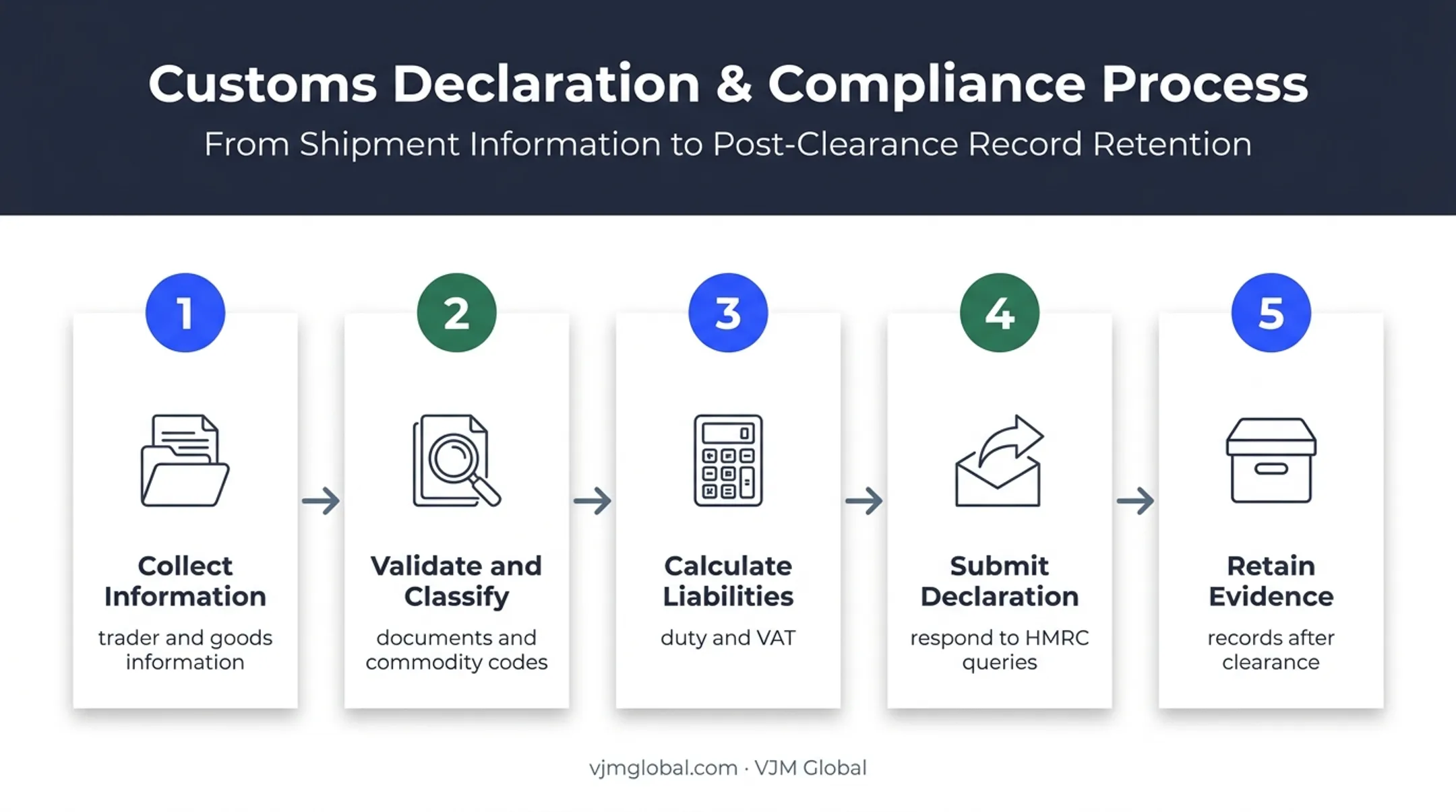 Five-step customs declaration shipment lifecycle from information to clearance records