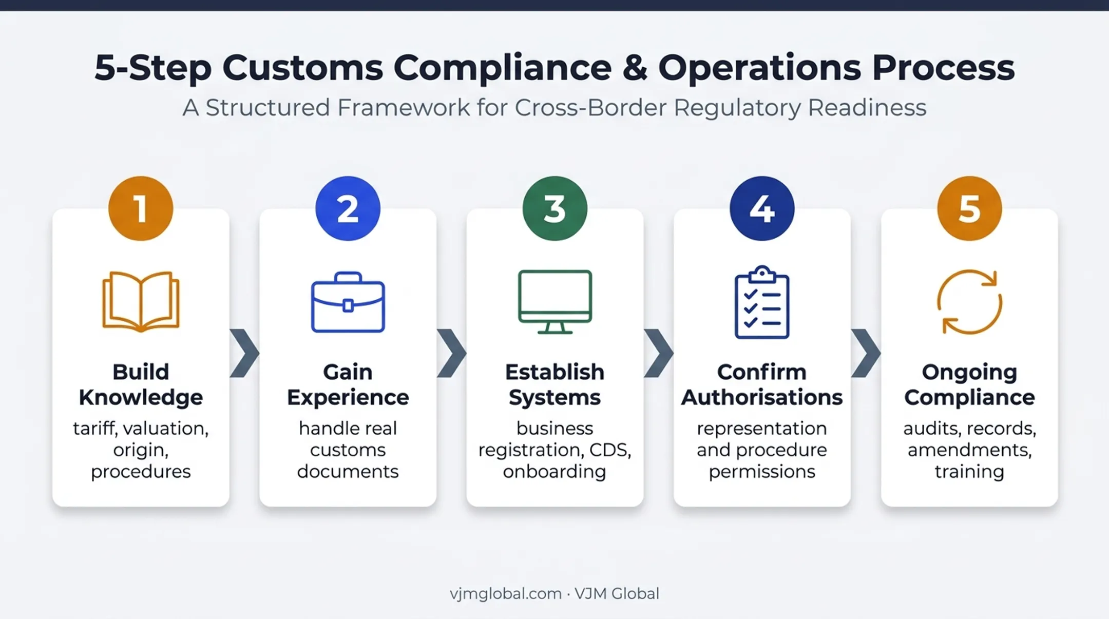 Five-step UK customs intermediary setup and compliance pathway