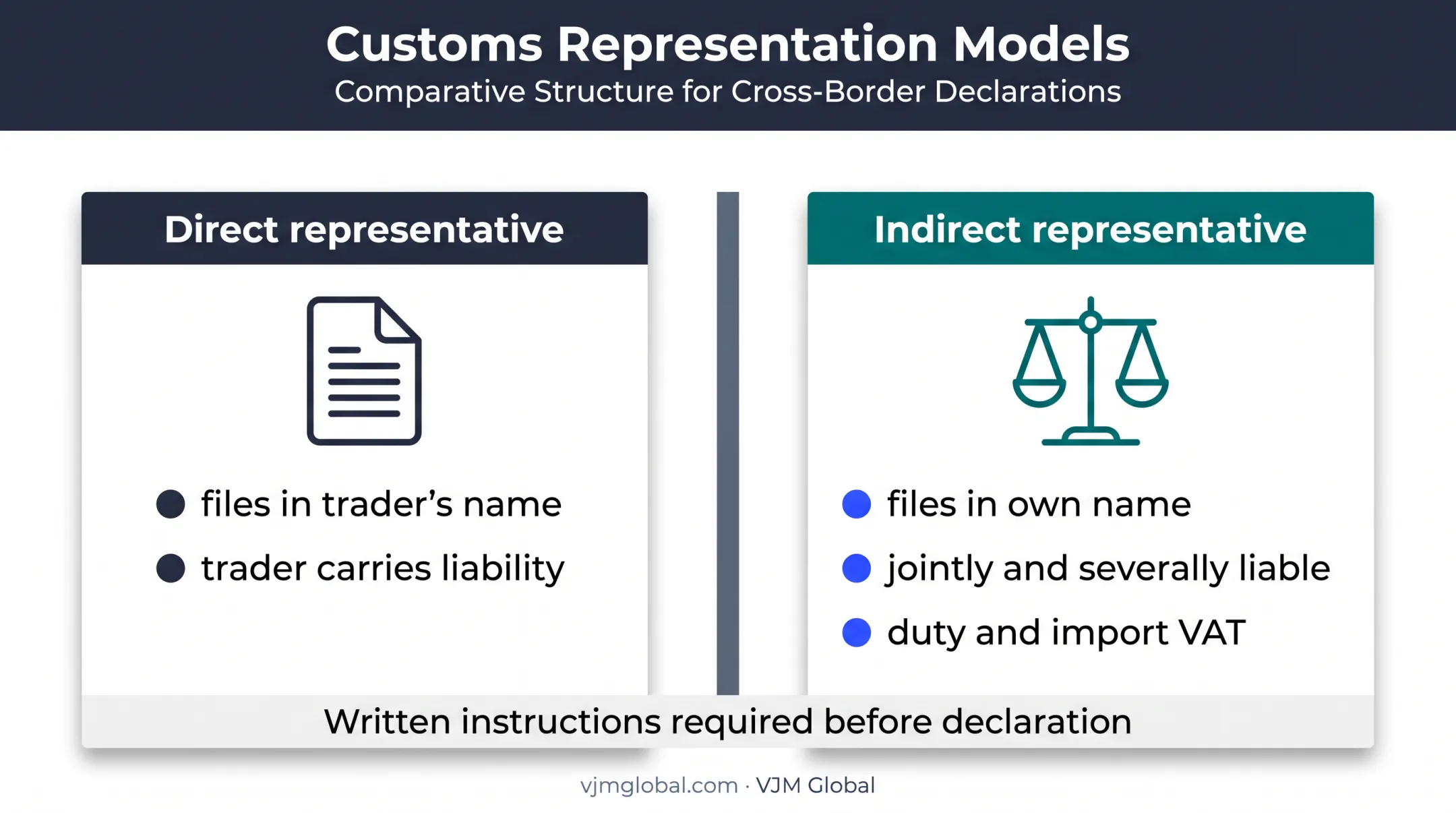 UK direct versus indirect customs representation liability comparison