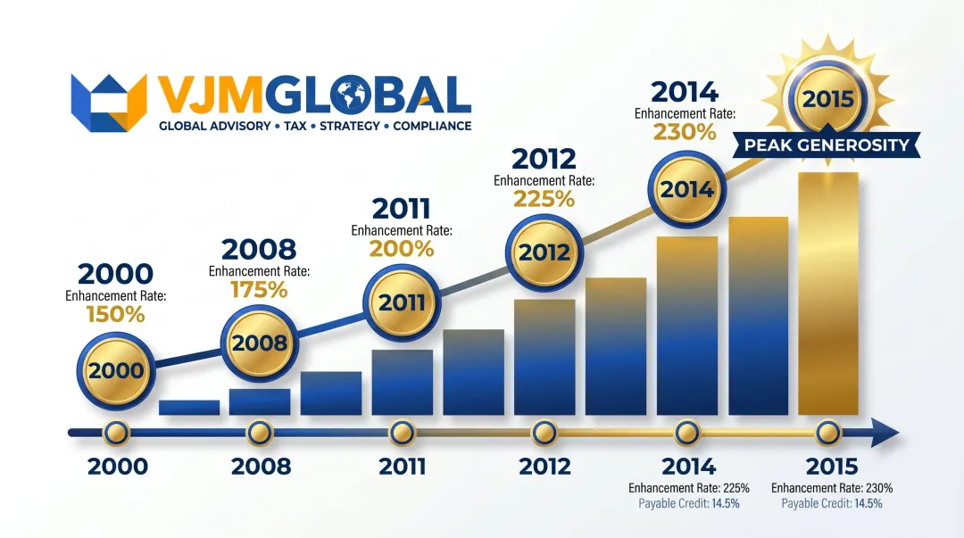 SME R&amp;D tax credit enhancement rate progression timeline 2000 to 2015
