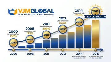 SME R&D tax credit enhancement rate progression timeline 2000 to 2015