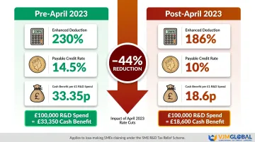 R&D tax credit cash benefit comparison before and after April 2023 rate cuts