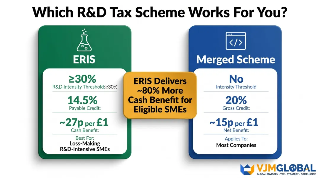 ERIS versus merged R&amp;D scheme comparison showing rates benefits and eligibility criteria