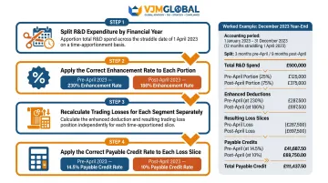 4-step straddling accounting period R&D calculation process for April 2023 transition