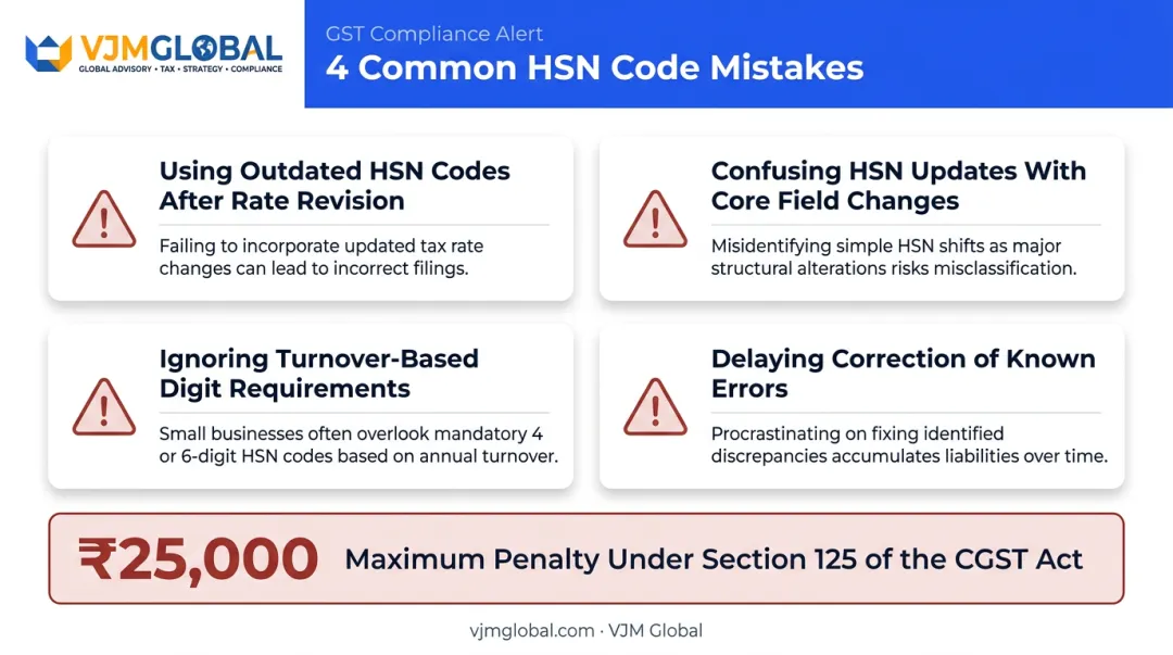 Four common HSN code mistakes and GST penalty risk overview