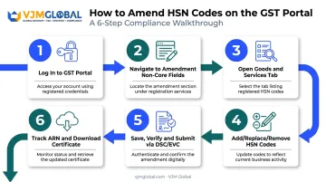 6-step process to change HSN code in GST portal online