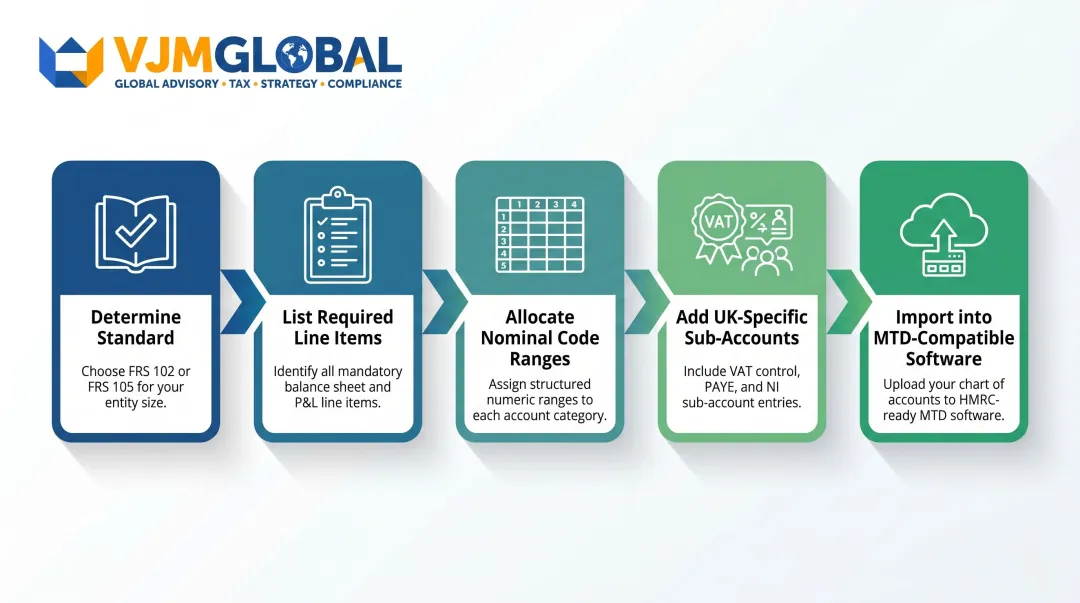 5-step UK GAAP chart of accounts setup process from standard selection to software import