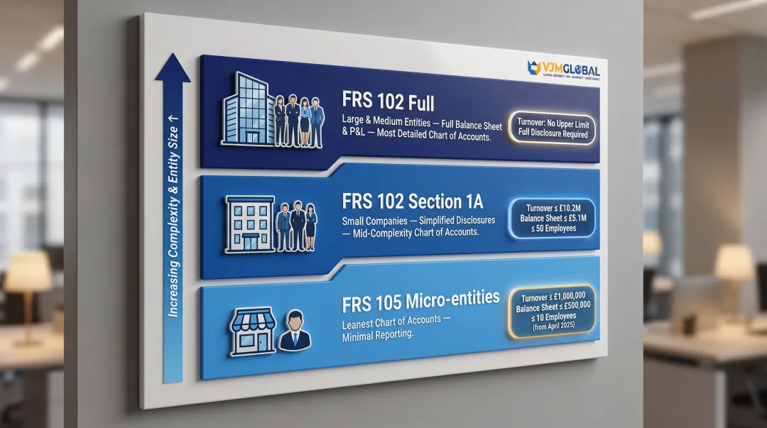 Three-tier UK GAAP reporting standards FRS 102 FRS 105 and Section 1A comparison