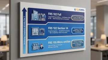 Three-tier UK GAAP reporting standards FRS 102 FRS 105 and Section 1A comparison