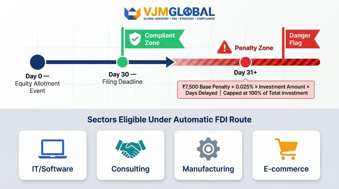 FEMA FC-GPR filing timeline penalty structure and FDI automatic route eligibility